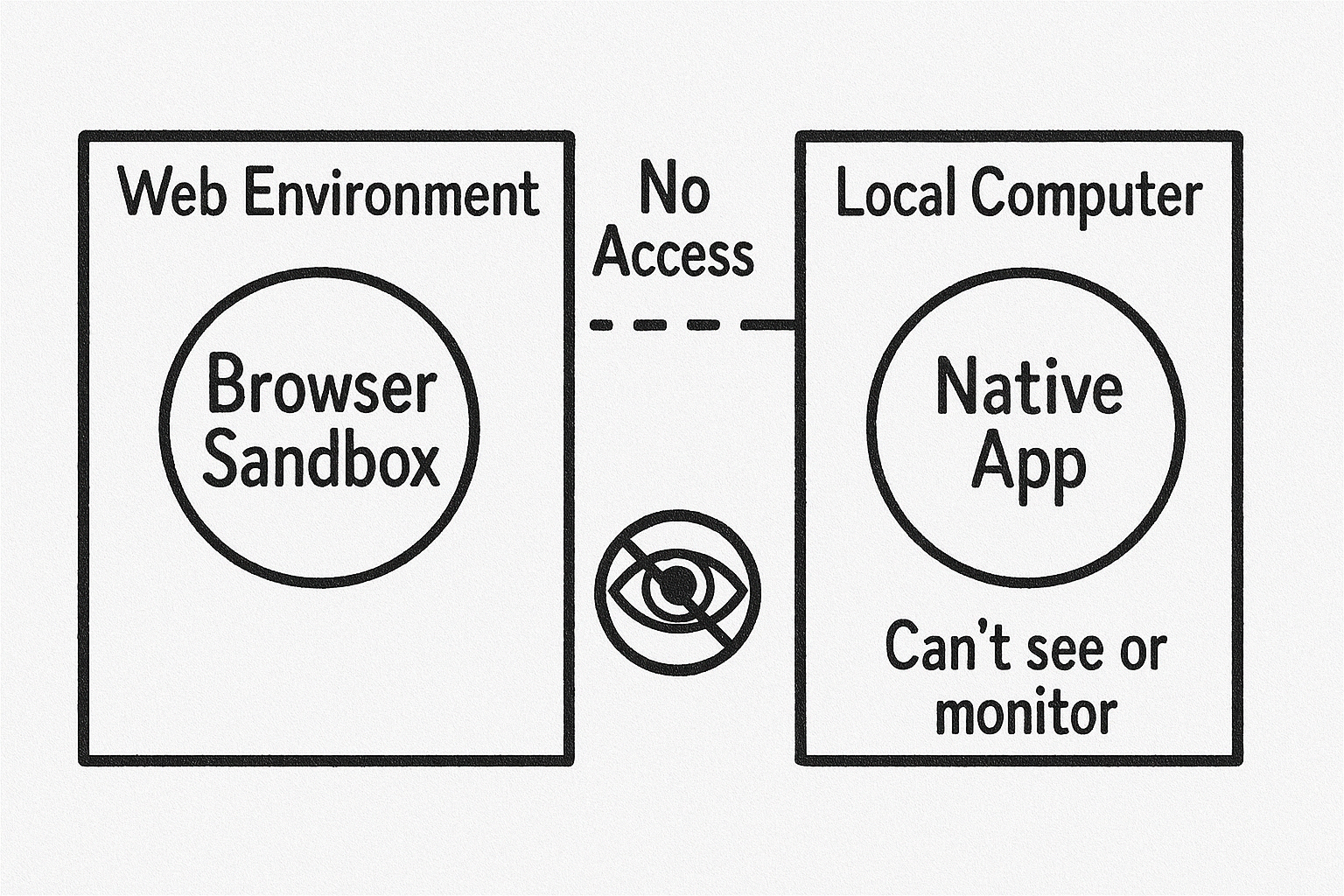 Simple graphic summarizing Interview Coder's undetectability: Browser Sandbox + Native App = Undetectable